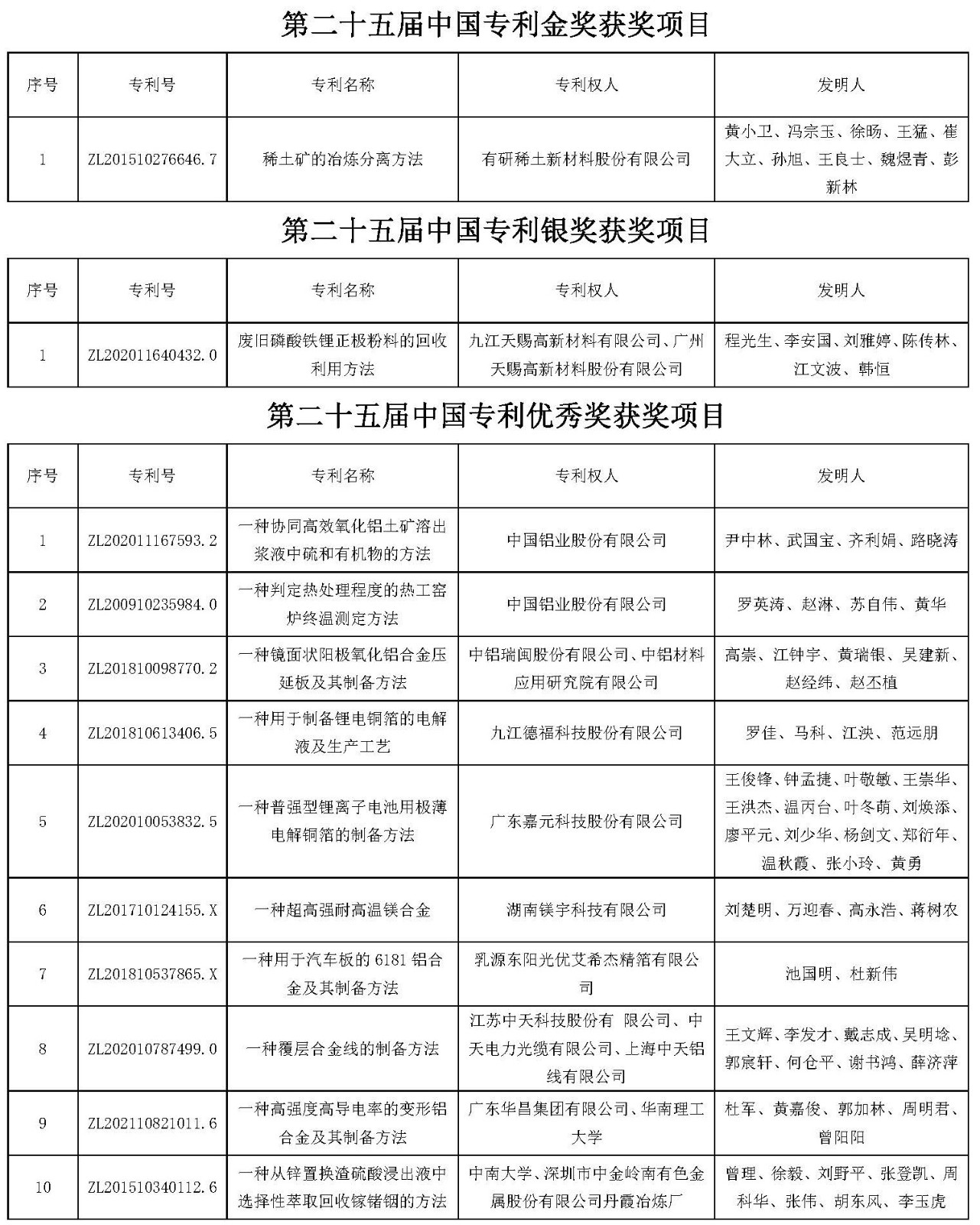 专利奖有色金属行业-最终定稿_页面_1.jpg